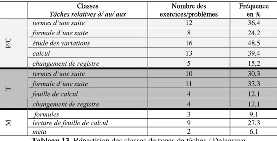 Tableau 13. Répartition des classes de types de tâches / Delagrave 