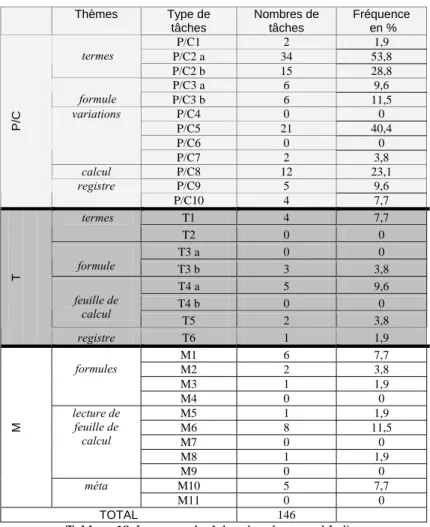 Tableau 18. Les types de tâches dans le manuel Indice 