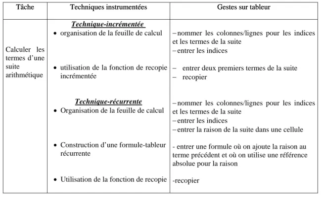 Figure 15. Calcul des termes d’une 