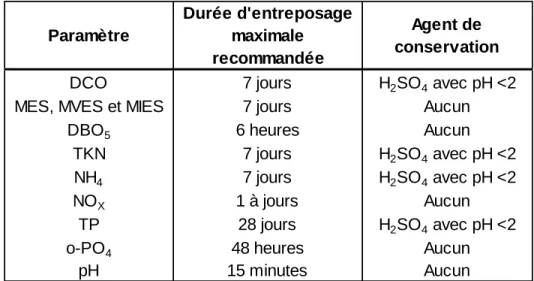 Tableau  2-2 :  Durée  d’entreposage  maximale  et  agent  de  conservation  recommandé  pour  quelques paramètres de l’affluent d’eau brute (APHA et al., 2012) 