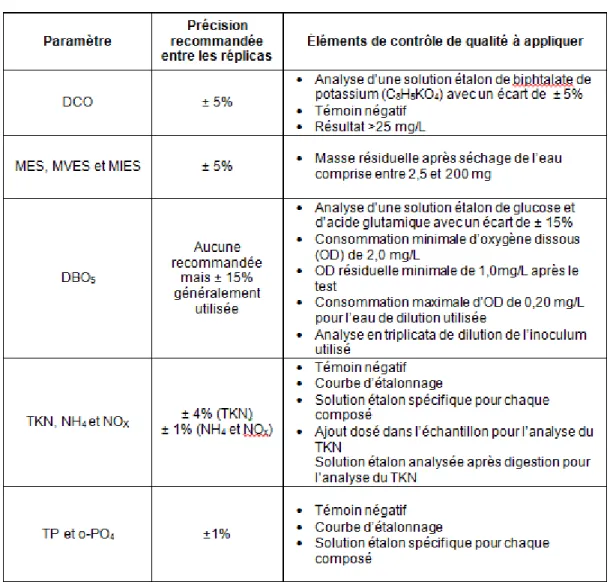 Tableau 2-3 : Éléments de contrôle de qualité à appliquer selon le paramètre de l’affluent mesuré  (APHA et al., 2012) 