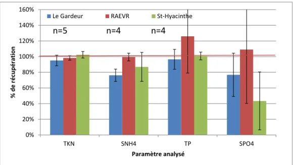 Figure  4-2 :  Évaluation  de  l’effet  de  la  température  d’échantillonnage  sur  le  %  de  récupération  des composantes d’azote et de phosphore 