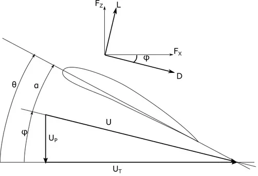 Figure 2.2 shows the basic geometric relations and notations used in Blade Element Theory
