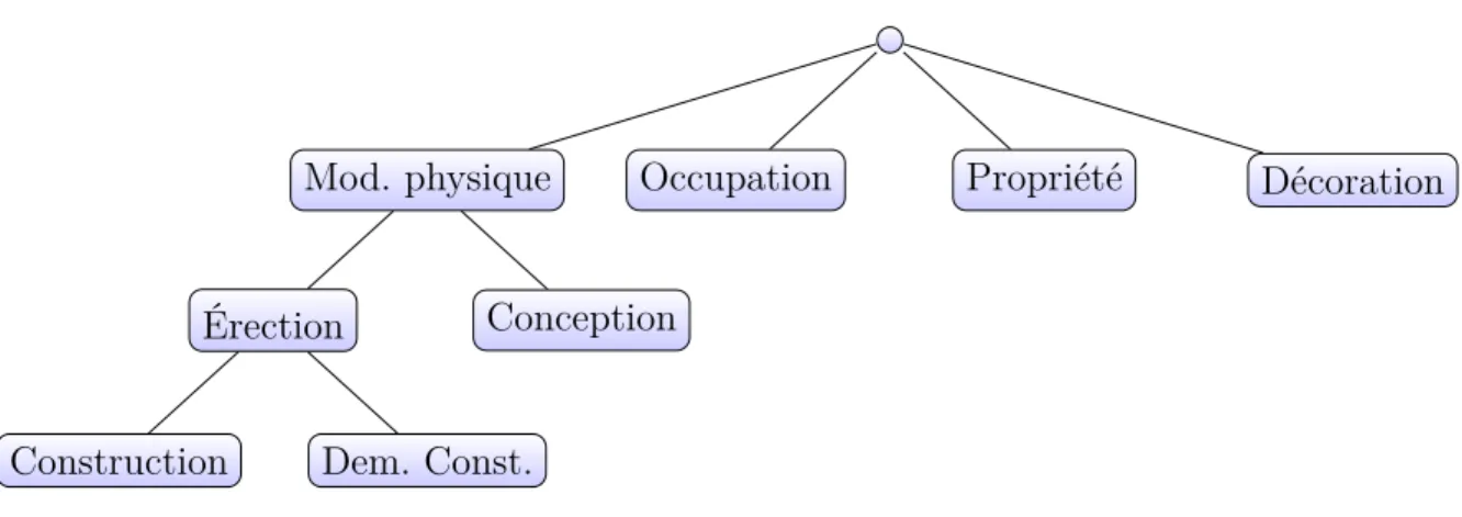 Figure 3.1 Ébauche de taxonomie
