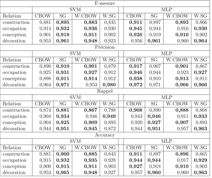 Tableau 4.1 Comparaison entre les architectures Skip-Gram (SG) et Continuous Bag of Words (CBOW) pour la classification binaire sur le jeu d’entraînement