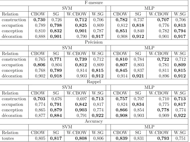 Tableau 4.2 Comparaison entre les architectures Skip-Gram (SG) et Continuous Bag of Words (CBOW) pour la classification multiclasse sur le jeu d’entraînement
