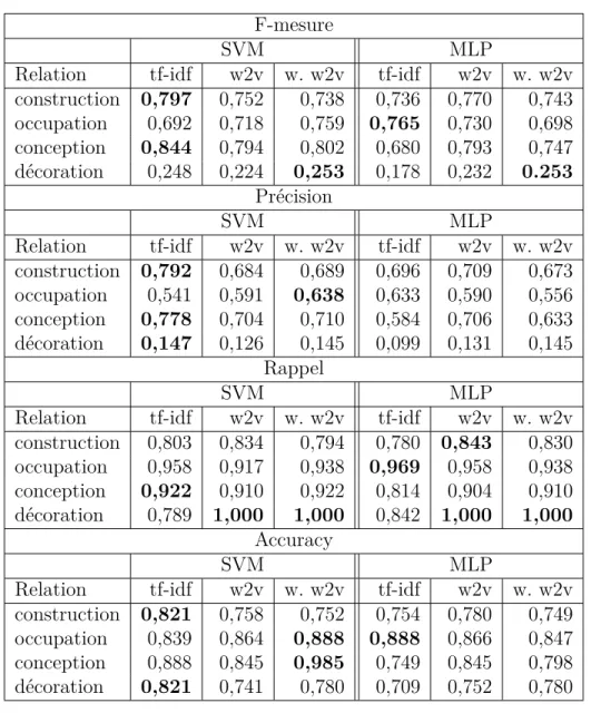 Tableau 4.6 Résultats par relation avec le jeu de données de test (classification binaire).