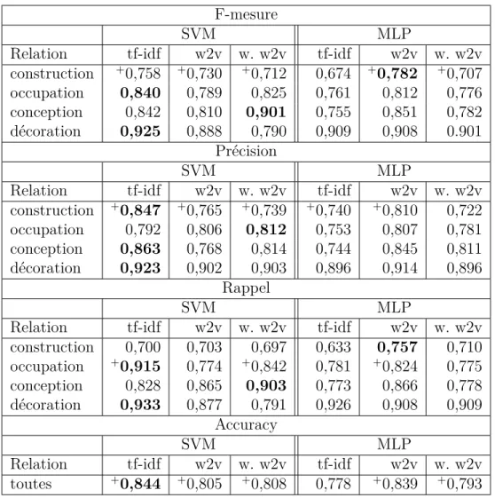Tableau 4.7 Résultats par relation avec le jeu de données d’entraînement (classification multi- multi-classes).