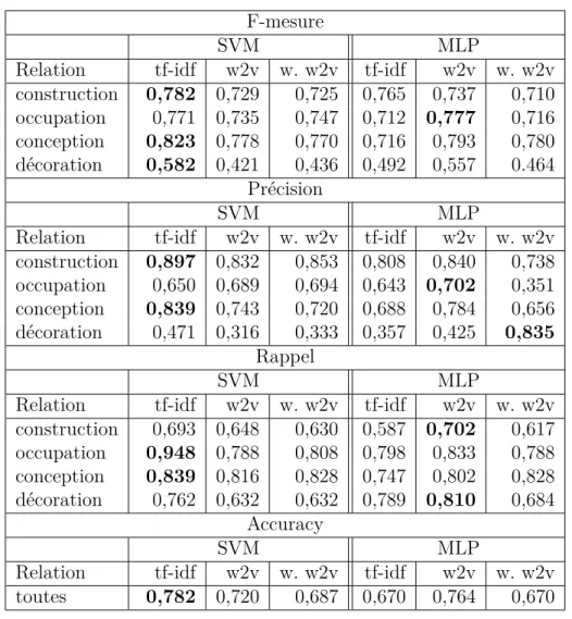 Tableau 4.8 Résultats par relation avec le jeu de données de test (classification multiclasse).