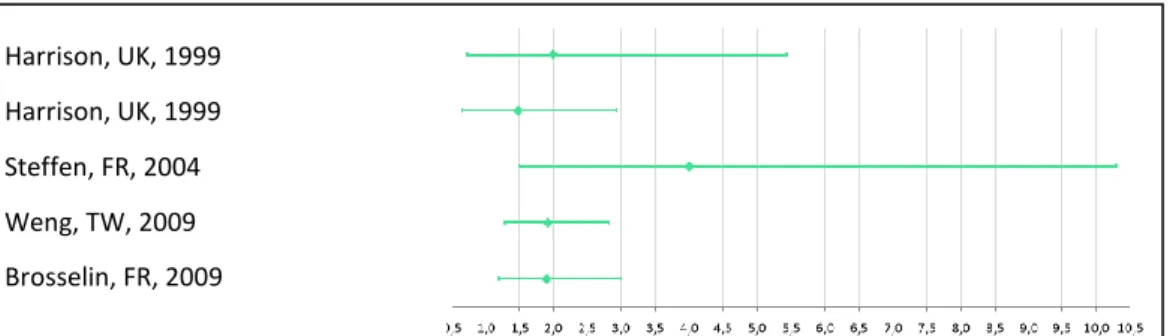 Figure 5 : Synthèse des résultats de la littérature ; proximité résidentielle aux stations-service et risque de leucémie chez l’enfant 