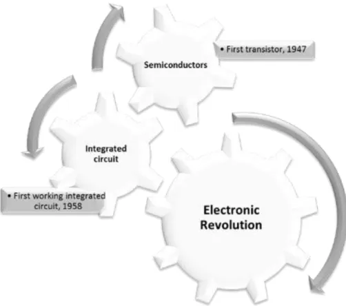 Figure  1.1:  Schematic  representation  of  electronic  revolution  and  its  driving  technologies