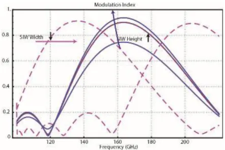 Figure  2.9:  Calculated  modulation  index  as  a  function  of  frequency  for  polymer  SIW  modulator;  SIW  width  w eff   changes  from  800  μm  to  1200  μm,  and  height 