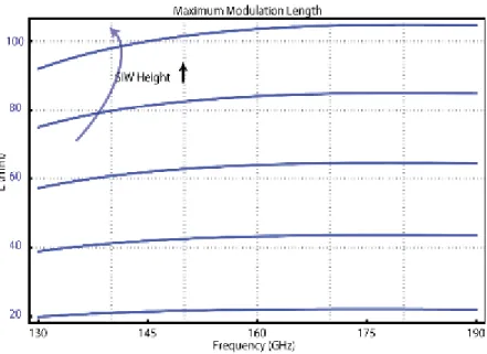 Figure 2.11: Calculated maximum length as a function of frequency for polymer  SIW modulator