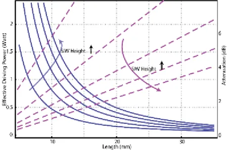 Figure 2.13: Calculated effective driving power as a function of active length for  polymer SIW modulator; SIW width w eff  = 800 μm, NLO coefficient r=90 pm/V, 