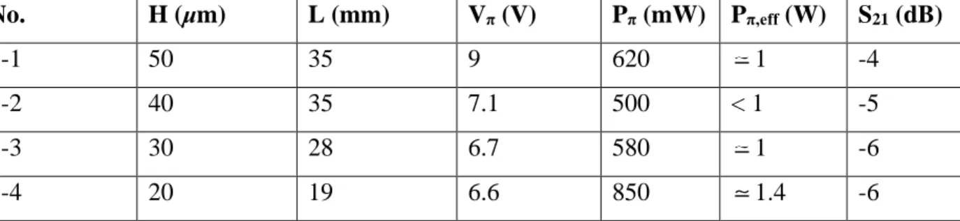 Table 2.1: Calculated driving power, driving voltage, and attenuation for 160 GHz SIW modulator  with different height and length, r=30 pm/v 