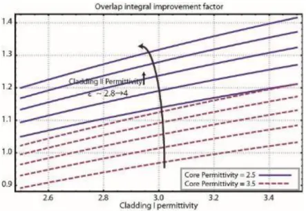 Figure  2.14:  Overlap  integral  improvement  factor  as  a  function  of  cladding  permittivity for polymer SIW modulator