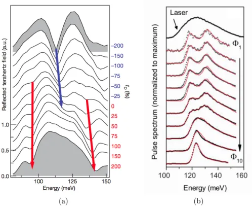 Figure 1.9: Experimental results from Refs. [ 41 ] (left) and [ 42 ] (right). (a) Re- Re-ﬂectance spectra of the cavity for diﬀerent delay times t D 