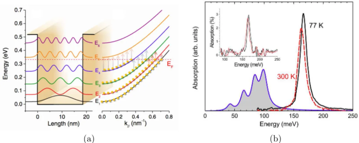 Figure 1.14: (a) Schematic of the quantum well with six bound states associated subbands considered in Ref