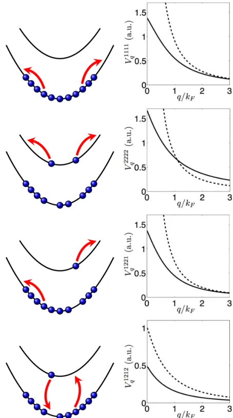 Figure 2.1: The diﬀerent Coulomb processes. The left column present a schematic of the four relevant processes