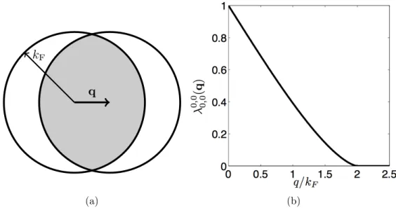 Figure 3.1: (a) The Pauli blocking term λ 0,0 0,0 (q) for bright intersubband excitations in Eq
