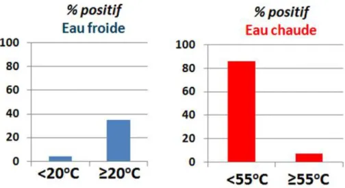 Figure 1-8 Impact de la température distale (mesurée dans le 4 ème  L d’eau froide et 6 ème  L d’eau 