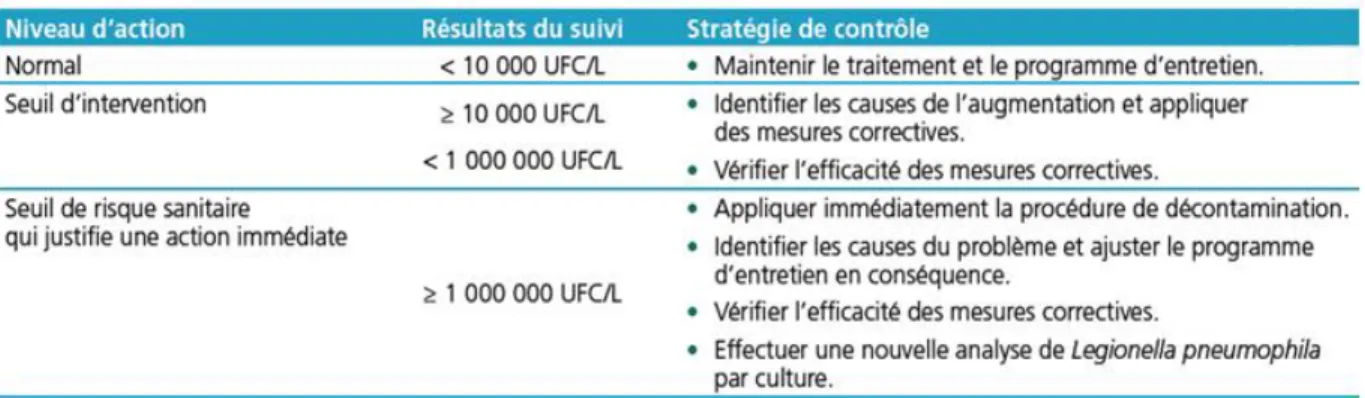 Tableau 1.2 Stratégie de contrôle de Legionella pneumophila (Régie du bâtiment du Québec 