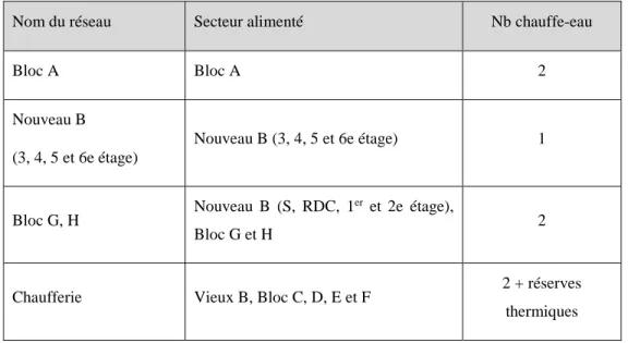 Tableau 3.1 Réseaux des chauffe-eau de l'Hôpital Régional du CSSS d’un territoire 