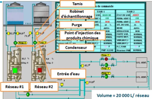 Figure 3-2 Schéma hydraulique des réseaux de TAR 1 et 2 du site 1 