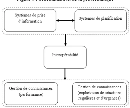 Figure 1 : Schématisation de la problématique 