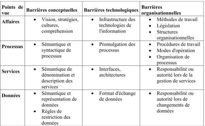 Tableau 1-5 : Espace du problème de la structure d’interopérabilité INTEROP [3] 