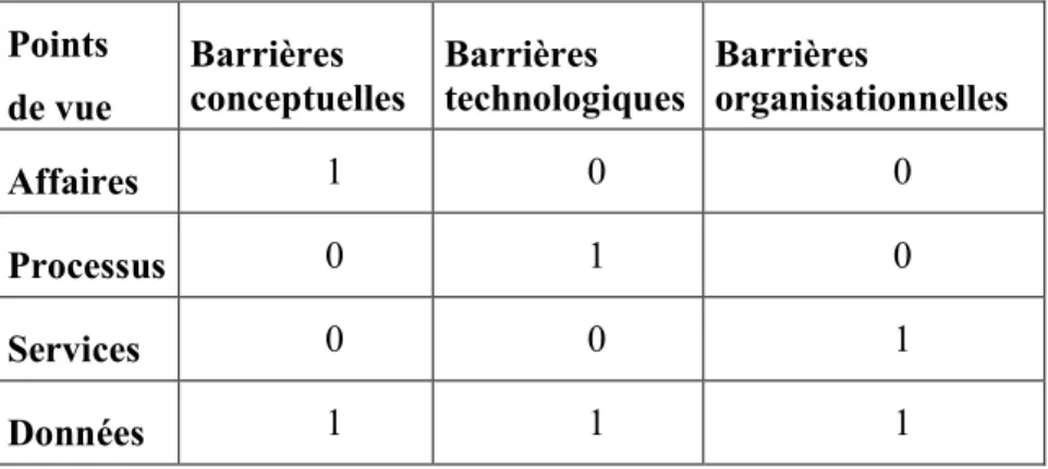 Tableau 1-6 : Mesure de la compatibilité en interopérabilité – exemple 