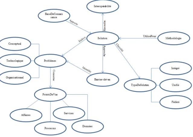 Figure 1-7 : Ontologie pour la structure d’interopérabilité 