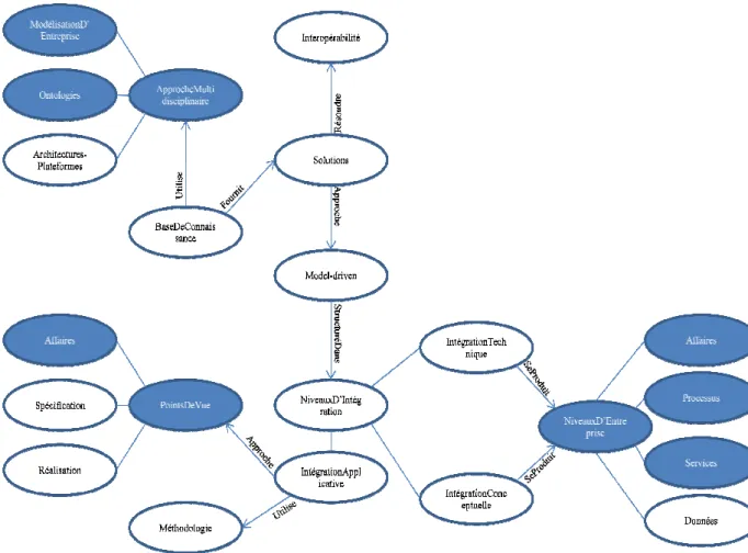 Figure 2-1 : La portée du projet de recherche circonscrit à la structure ATHENA variables du problème