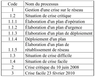 Tableau 2-2 : Processus modélisés à la Direction d’exploitation  Code  Nom du processus 