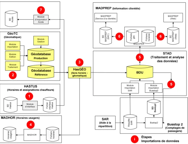 Figure 2-3 : Liens entre les systèmes géomatiques du RTL [81] 