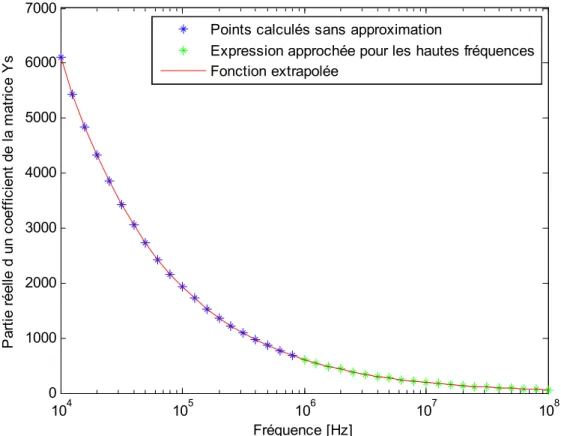 Figure 2.4 Approximation des coefficients de la matrice Ys aux hautes fréquences 