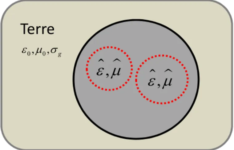 Figure 3.2 Introduction du courant de surface sur le  contour de chaque conducteur 