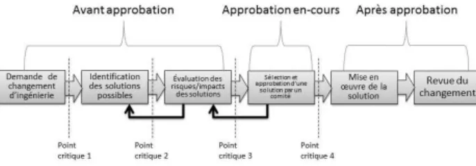 Figure 1. Processus générique de gestion du changement 