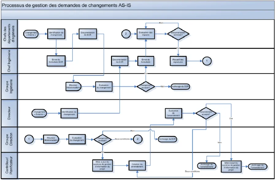 Figure 2 Processus AS-IS 