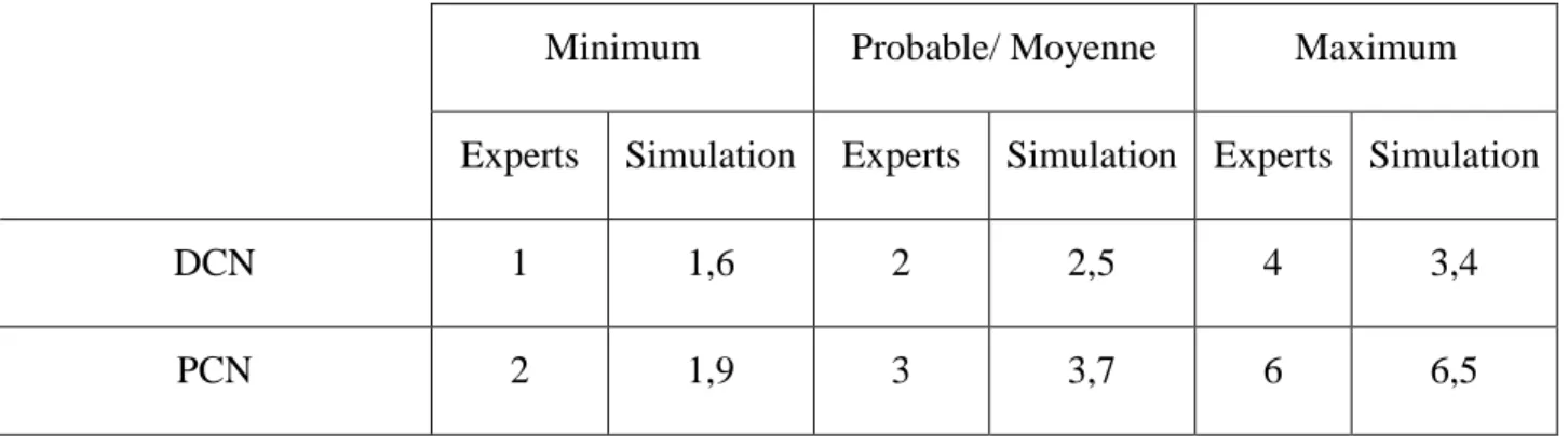 Tableau 5-1 Validation des temps réels VS temps de simulation (en semaines) 