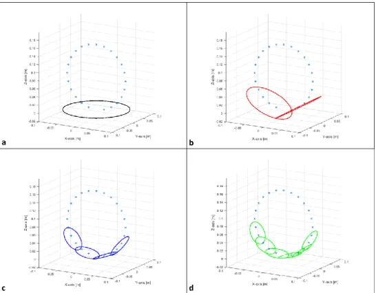 Figure 2.3- Distribution of coils around the former (blue circle). (a) Single channel coil array