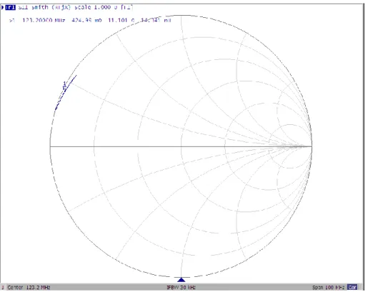 Figure 2.22- Coaxial cable S 11  measurement for center frequency - 123.2MHz, span-100MHz
