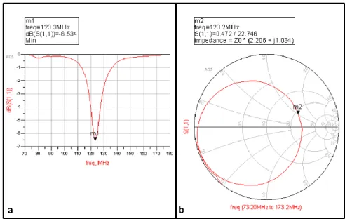 Figure 2.26- ADS screen shot for frequency response of the matching circuit. 
