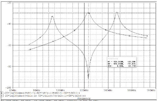 Figure 2.29- PSPICE screen shot of S 21  measurement of active detuning response. 