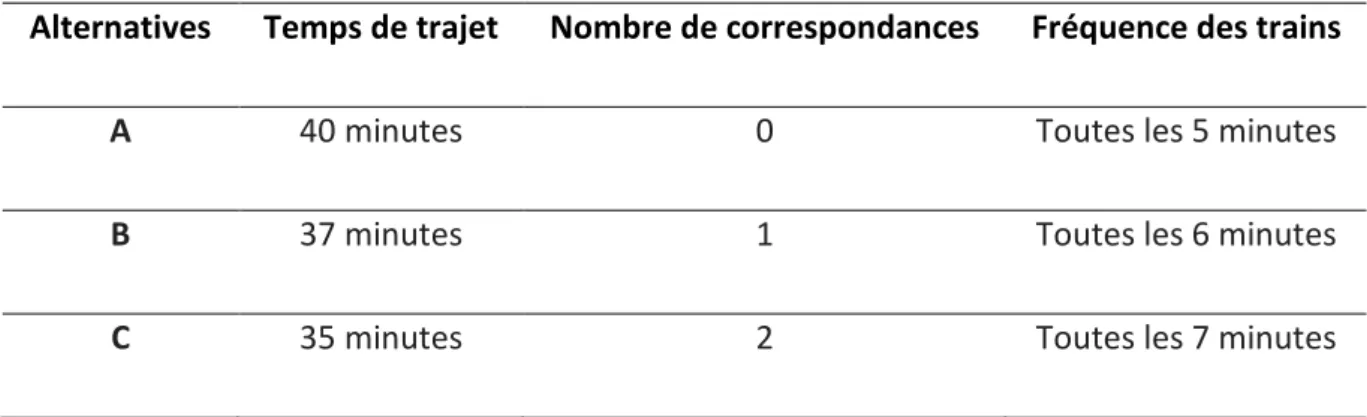Tableau  1.  Exemple  d ’u   choix  parmi  plusieurs  alternatives  en  transports  en  commun  (A,  B  et  C)  toutes  composées  de  trois  attributs  (multi-attributs) :  temps  de  trajet,  nombre  de  correspondances  et  fréquence  des trains