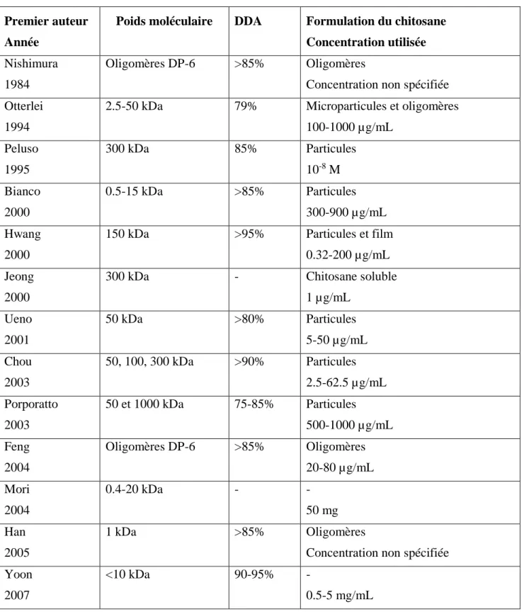 Tableau  2.1 :  Propriétés  des  chitosanes  rapportées  sur  des  études  évaluant  la  réponse  des  macrophages au chitosane (tableau adapté de Hoemann et Fong 2017)