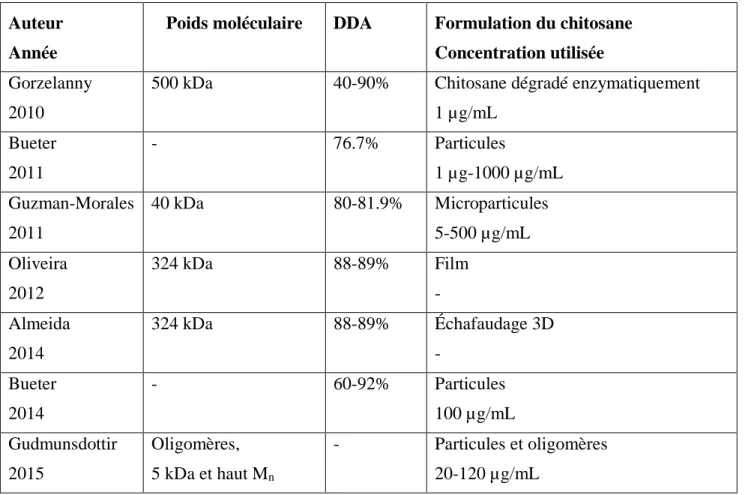 Tableau  2.1:  Propriétés  des  chitosanes  rapportées  sur  des  études  évaluant  la  réponse  des  macrophages au chitosane (tableau adapté de Hoemann et Fong 2017) (suite)