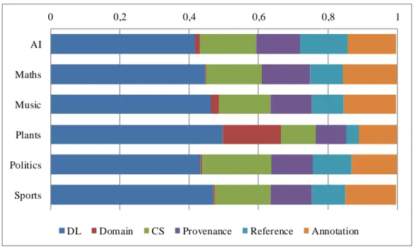 Fig.  4.3 presents  the  Triple  Coverage  (TCov)  results.  In  all  domains,  a high  number  of predicates  found  in  the concept  descriptions  pertain  to the  DL group  (40 to 50%)