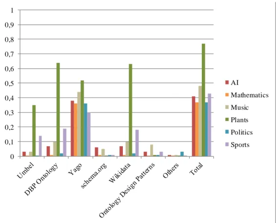 Figure  4.4: Proportion  of concepts  that  have  a type  in  various  LOD datasets
