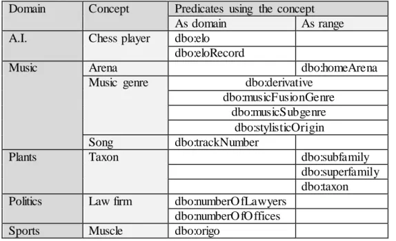 Table  4.6:  Usage  of the  concepts  found  in  DBpedia  ontology  in  the domain  or range  of  some  predicates 